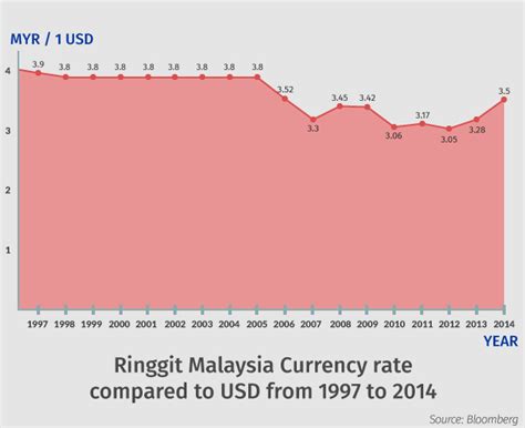 cimb usd to myr rate.